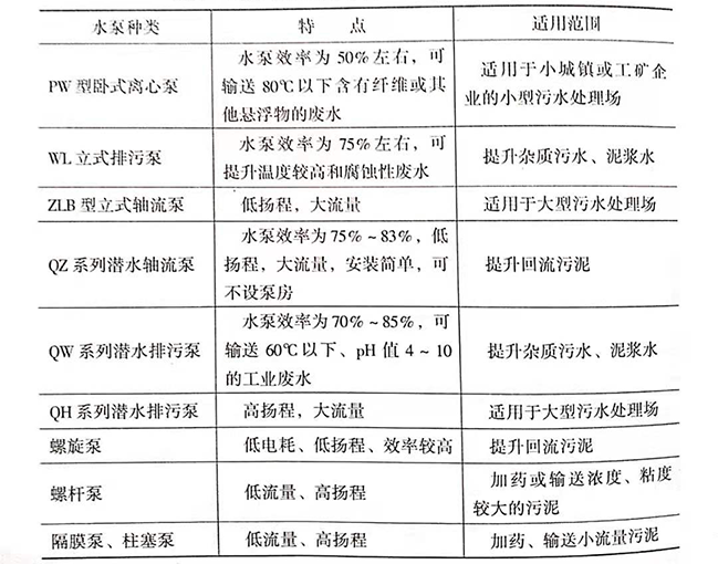 污水處理廠是如何處理污水的，污水處理廠常用水泵的種類有哪些