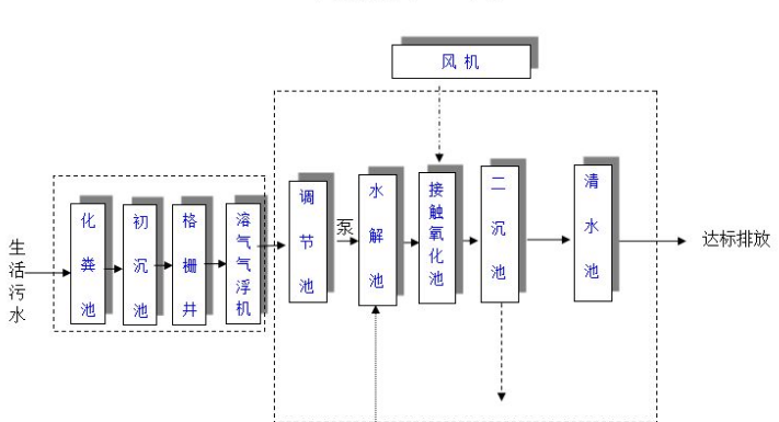 農村生活污水一體化處理設備多少錢？農村生活污水處理工藝流程-02