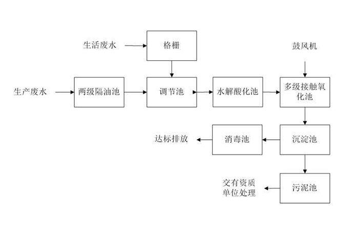 食品工業廢水處理需要用到的工藝詳解，看看你用對了嗎？