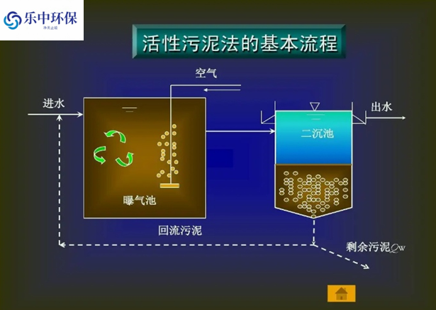 污水處理廠活性污泥法概念及用途有哪些？
