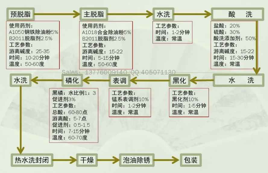 磷化處理工藝流程說(shuō)明書(shū)(磷化的主要目的與作用) 磷化處理工藝流程說(shuō)明書(shū)(磷化的主要目的與作用)