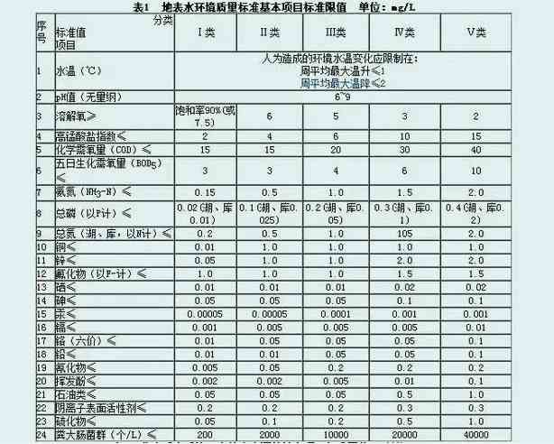 地表水排放標(biāo)準(zhǔn)最新（最新地表水排放標(biāo)準(zhǔn)和行業(yè)標(biāo)準(zhǔn)）
