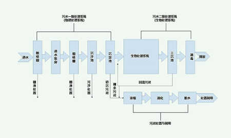 城鎮污水處理工藝流程圖（城鎮污水處理廠一級A工藝設計）